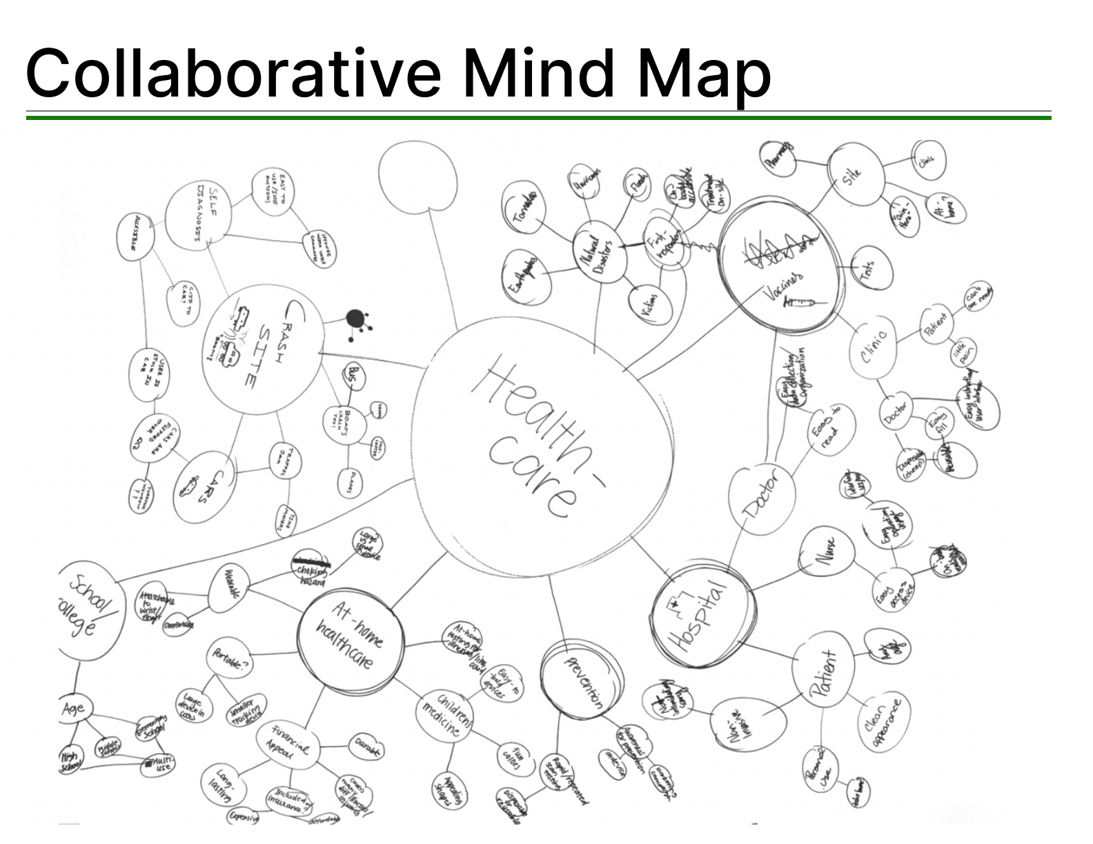 Collaborative mind map